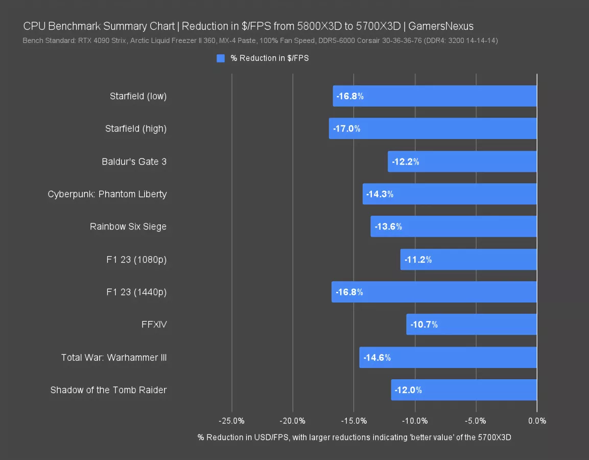 New AMD Ryzen 7 5700X3D CPU Review & Benchmarks vs. 5800X3D & More